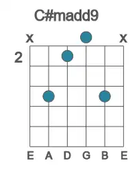 Guitar voicing #2 of the C# madd9 chord